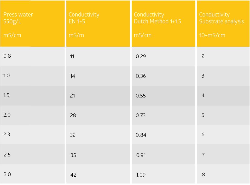 Conversion table conductivity measurement methods