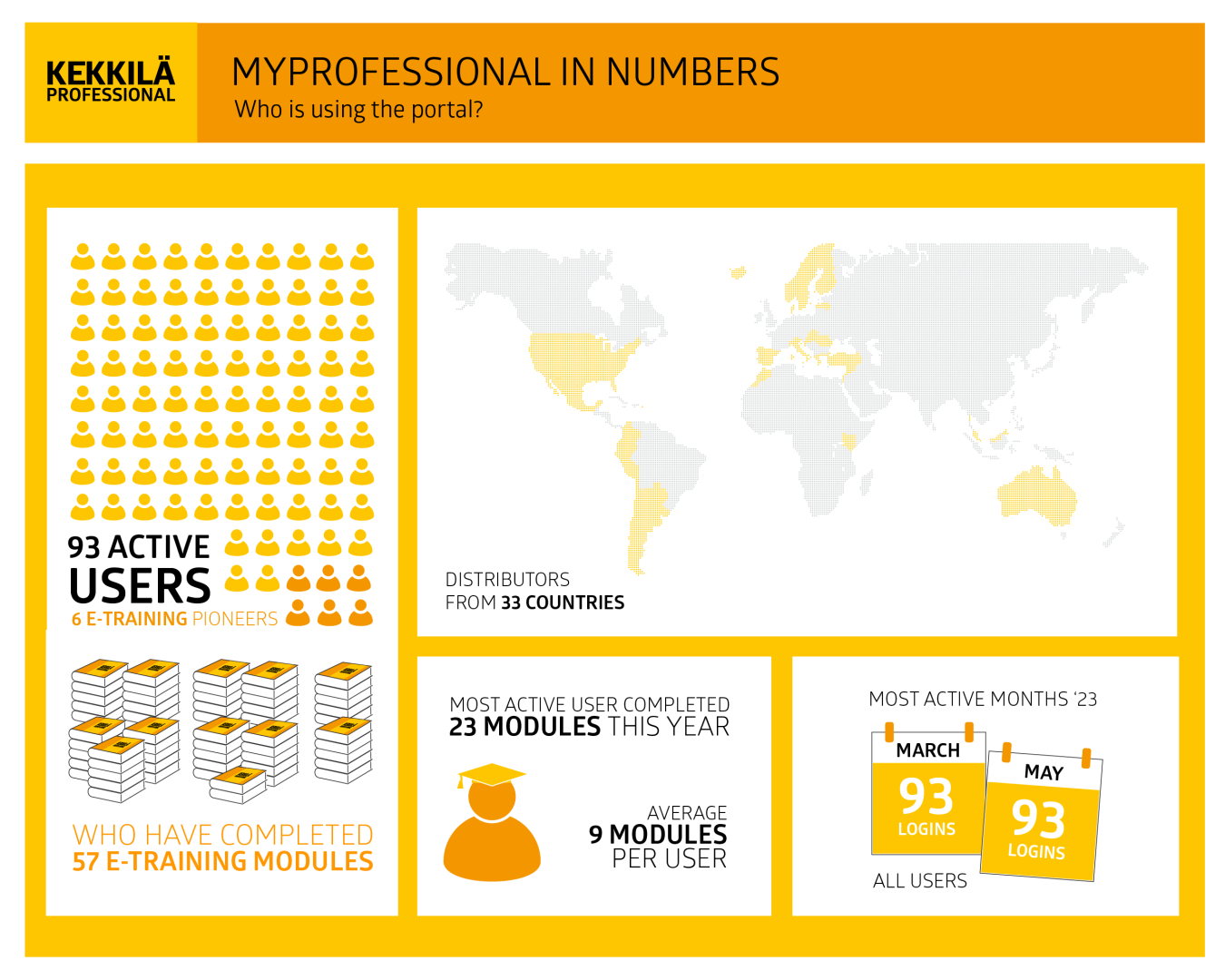 Infographic about the use of MyProfessional